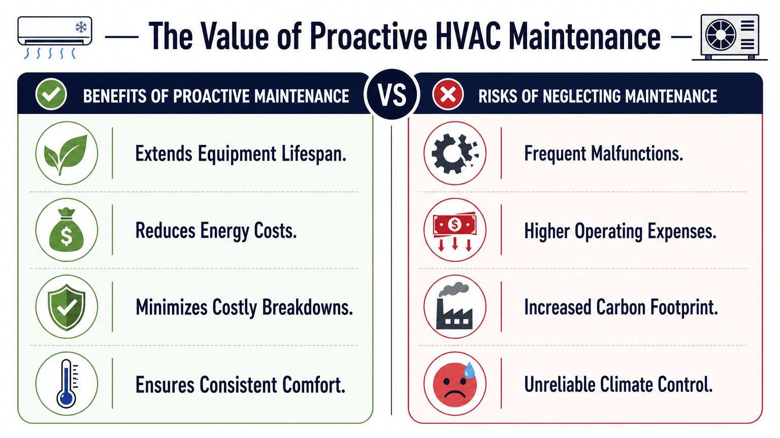 A comparison infographic showing the benefits of proactive HVAC maintenance versus the risks of neglecting it.