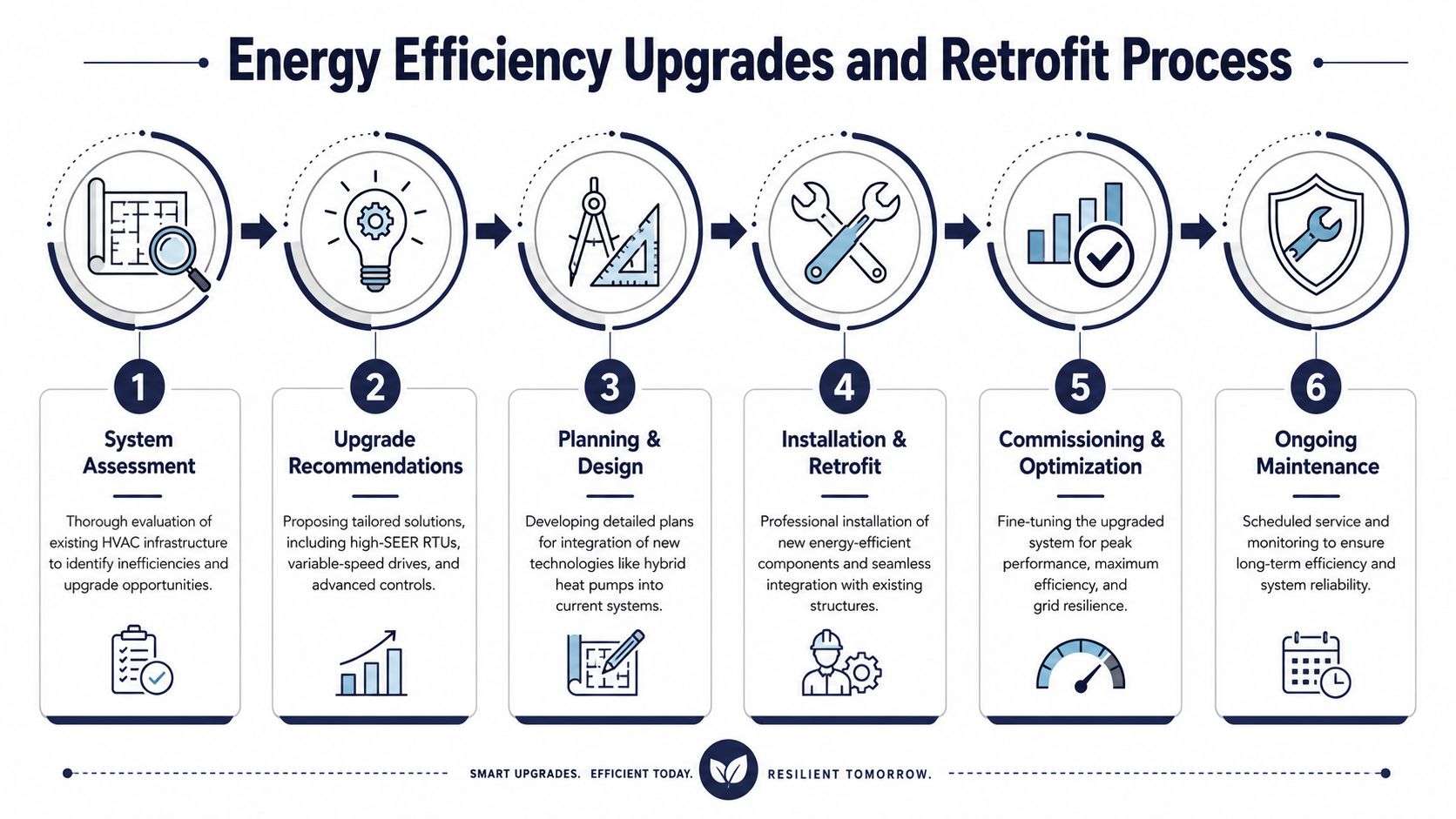 A six-step infographic detailing the process for commercial HVAC energy efficiency upgrades and building retrofit projects.