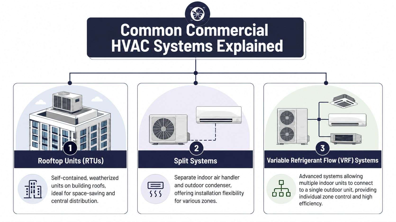 A diagram explaining three common commercial HVAC systems: Rooftop Units, Split Systems, and Variable Refrigerant Flow systems.
