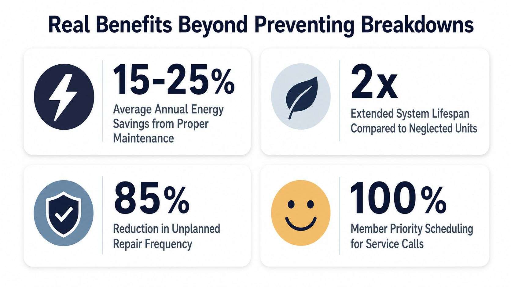 An infographic detailing the real benefits of routine HVAC maintenance, including energy savings, extended lifespan, and priority service.