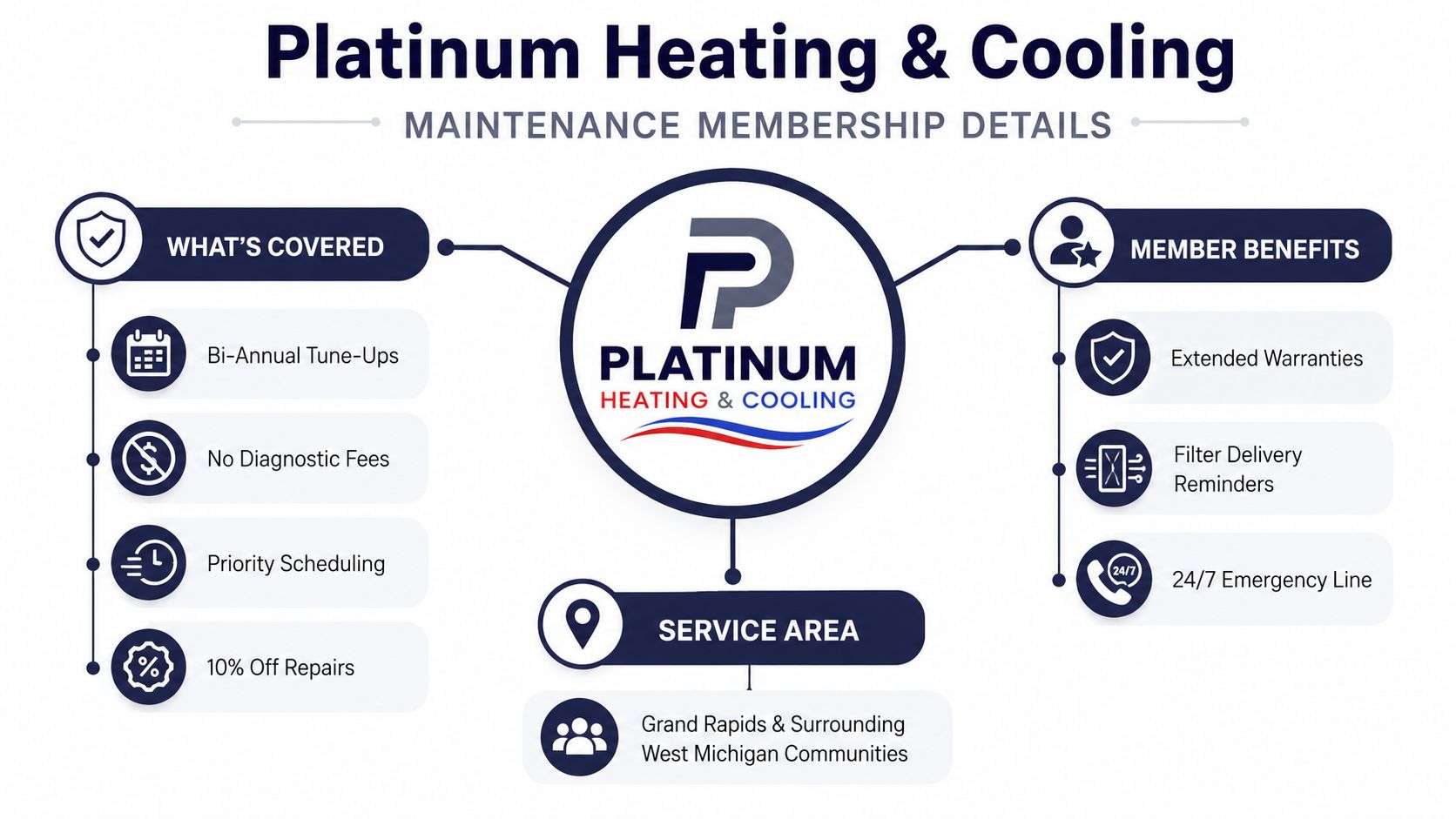 An infographic detailing Platinum Heating and Cooling maintenance membership benefits, service coverage, and area in Grand Rapids.