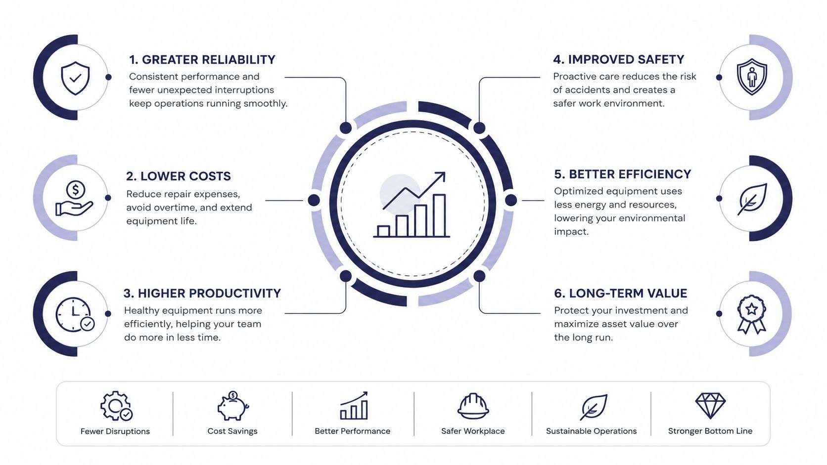 An infographic showing six benefits of preventative maintenance for equipment and industrial operations.