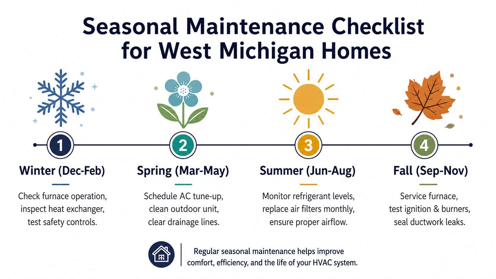 A seasonal HVAC maintenance checklist for homes in West Michigan featuring tasks for winter, spring, summer, and fall.