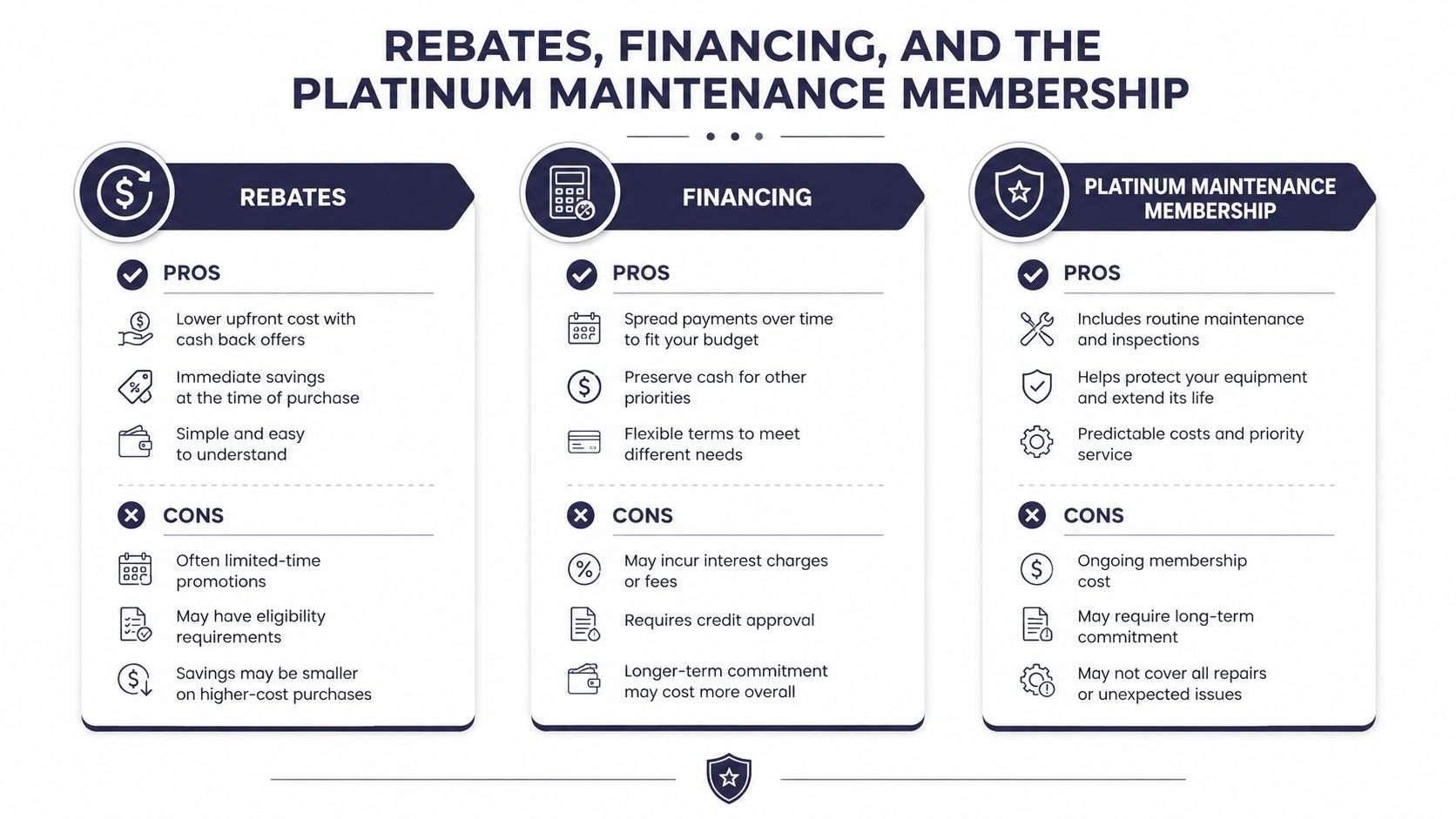 A comparison chart outlining the pros and cons of rebates, financing, and platinum maintenance memberships for equipment.